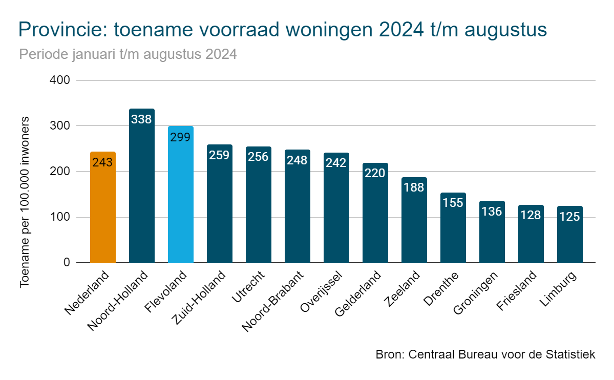 Toename woningvoorraad in Flevoland met 27 procent gedaald